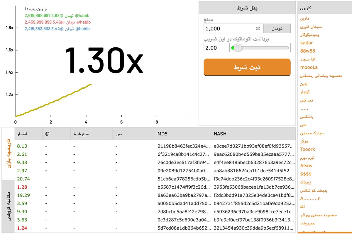 نمودار استراتژی برداشت زودهنگام